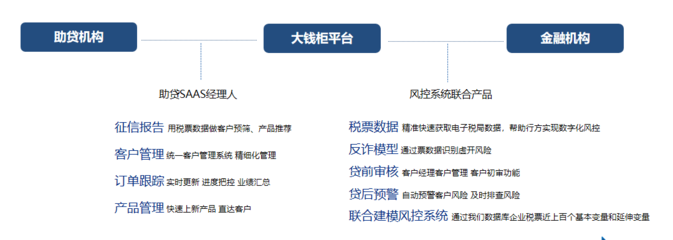 大錢柜線上信貸解決方案 平衡流量與風(fēng)控的企業(yè)征信服務(wù)